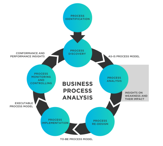 BUSINESS PROCESS ANALYSIS